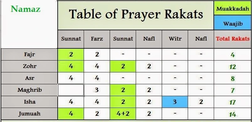 daily Prayer rakats